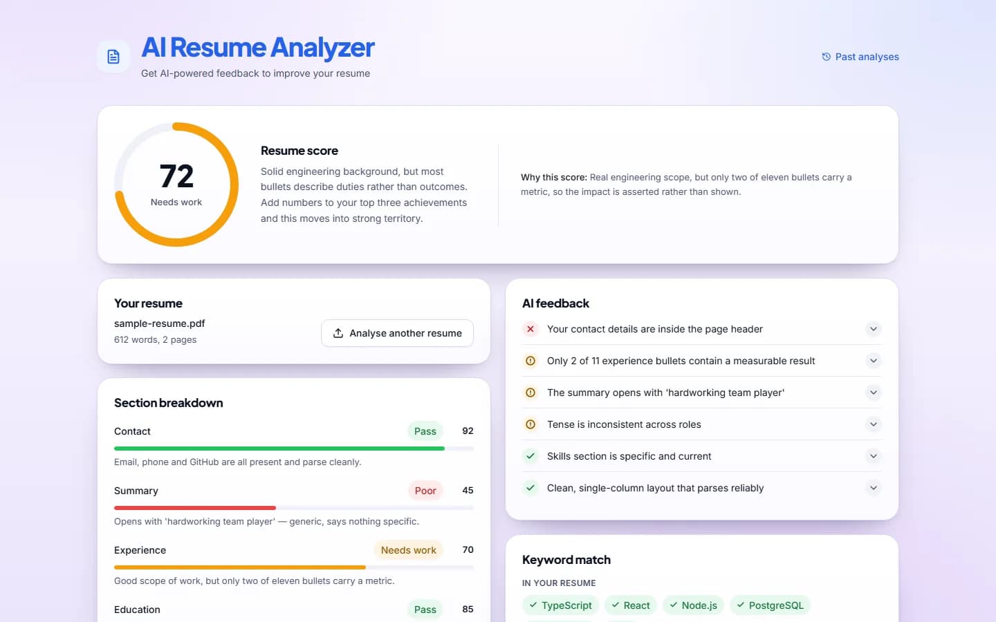 Results page showing a circular score gauge reading 72 out of 100 labelled 'Needs work', a short summary, and a 'Why this score' explanation, with the start of the section breakdown and AI feedback below.