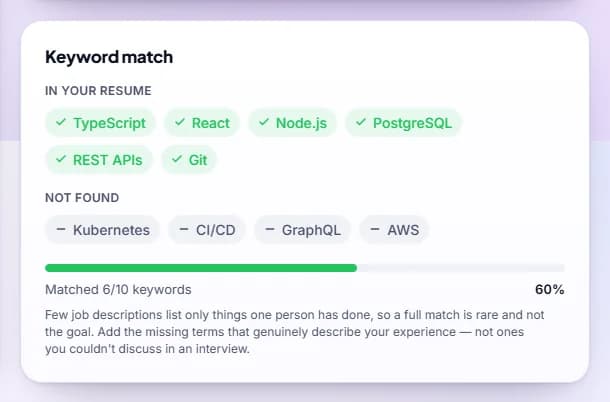 Keyword match card with six green 'in your resume' pills (TypeScript, React, Node.js, PostgreSQL, REST APIs, Git), four grey 'not found' pills (Kubernetes, CI/CD, GraphQL, AWS) and a bar reading 'Matched 6/10 keywords, 60%'.