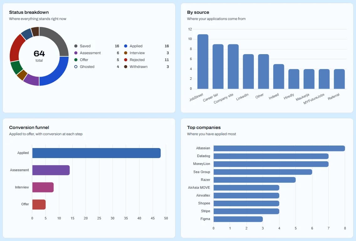 Four dashboard charts: a status doughnut totalling 64, a bar chart of applications by source led by JobStreet, a conversion funnel from Applied to Offer, and the top companies by applications.