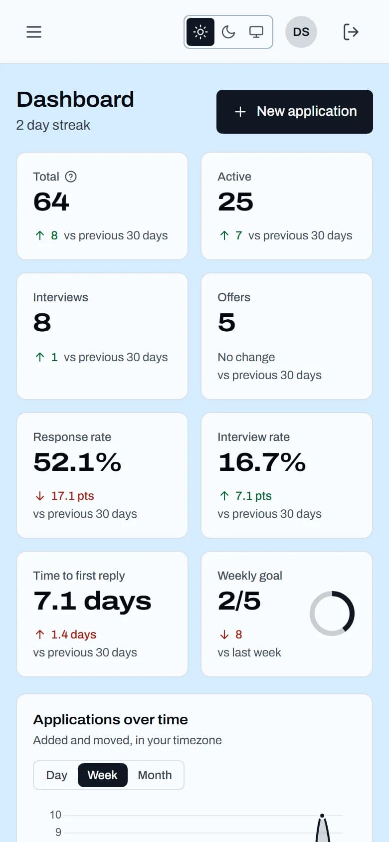 Phone-width dashboard with stat cards in two columns: total 64, active 25, interviews 8, offers 5, response rate 52.1%, interview rate 16.7%, time to first reply 7.1 days and a weekly goal ring at 2 of 5.