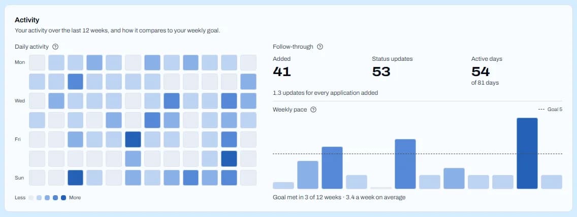 Activity card with a 12-week daily heatmap, follow-through figures of 41 added, 53 status updates and 54 active days, and a weekly pace bar chart against a dashed goal line of 5.
